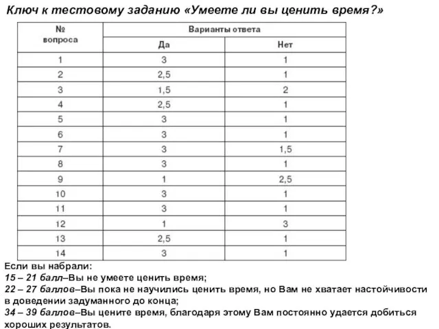 Ключ к тестовому заданию «Умеете ли вы ценить время?» Если вы