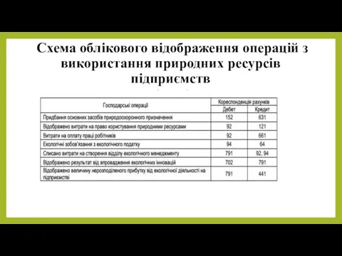 Cхема облікового відображення операцій з використання природних ресурсів підприємств