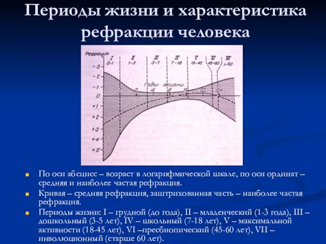 Периоды жизни и характеристика рефракции человека По оси абсцисс – возраст