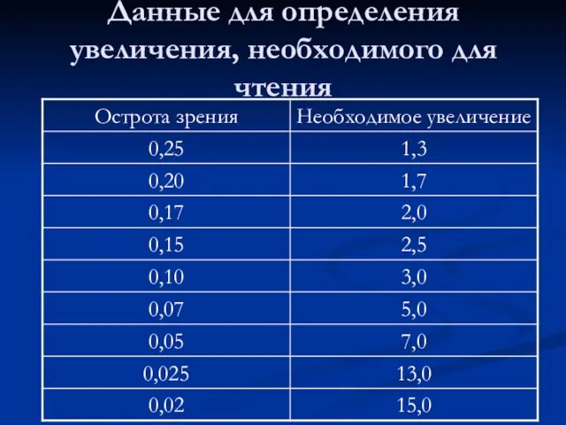 Данные для определения увеличения, необходимого для чтения