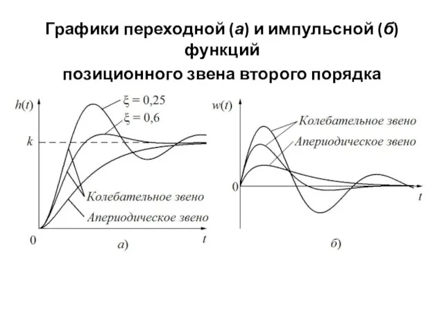 Графики переходной (а) и импульсной (б) функций позиционного звена второго порядка