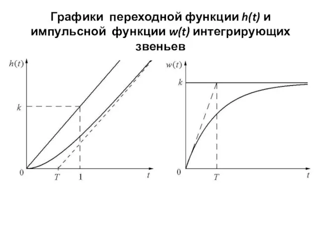 Графики переходной функции h(t) и импульсной функции w(t) интегрирующих звеньев