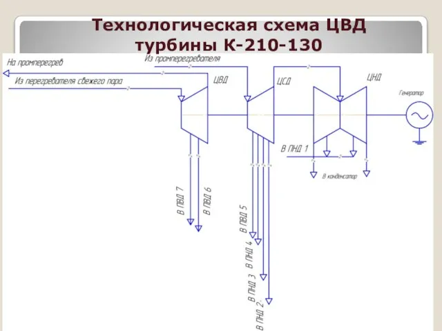 Технологическая схема ЦВД турбины К-210-130