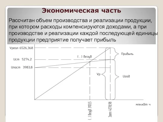 Экономическая часть Рассчитан объем производства и реализации продукции, при котором расходы