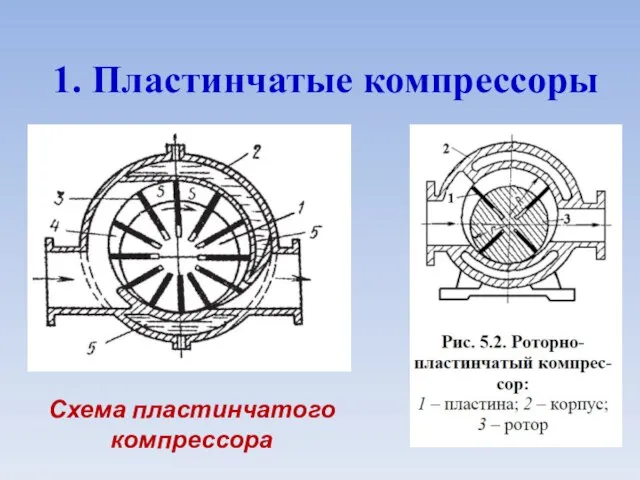 1. Пластинчатые компрессоры Схема пластинчатого компрессора