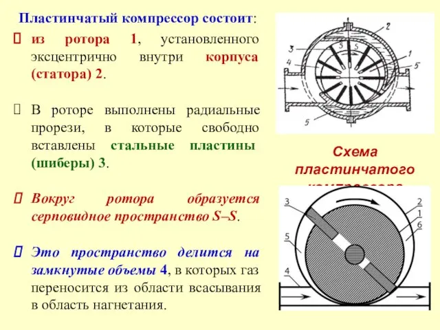 Пластинчатый компрессор состоит: из ротора 1, установленного эксцентрично внутри корпуса (статора)