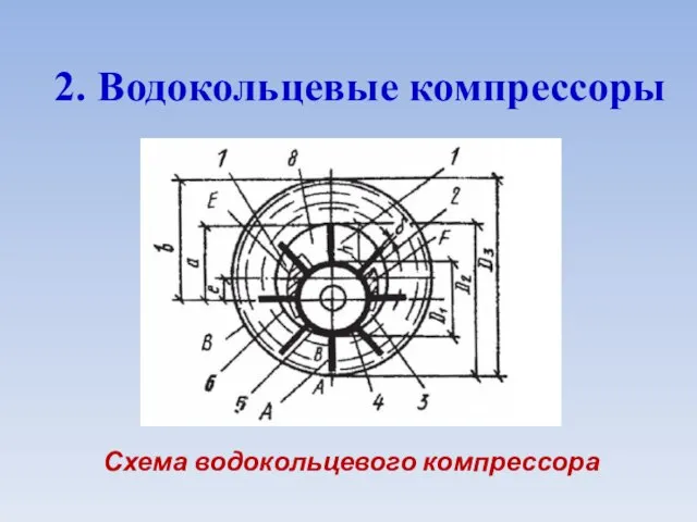 2. Водокольцевые компрессоры Схема водокольцевого компрессора