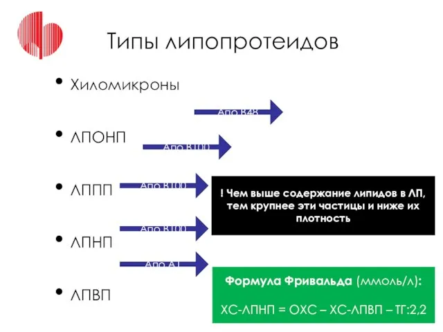 Типы липопротеидов Хиломикроны ЛПОНП ЛППП ЛПНП ЛПВП Формула Фривальда (ммоль/л): ХС-ЛПНП