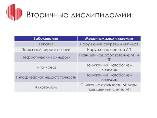 Вторичные дислипидемии