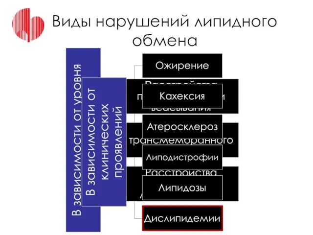 Виды нарушений липидного обмена