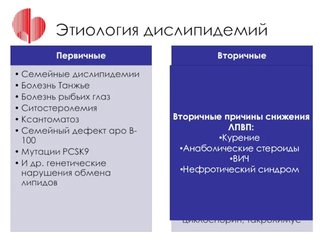 Этиология дислипидемий Вторичные причины снижения ЛПВП: Курение Анаболические стероиды ВИЧ Нефротический синдром