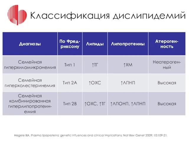 Классификация дислипидемий Hegele RA. Plasma lipoproteins: genetic influences and clinical implications. Nat Rev Genet 2009; 10:109-21.