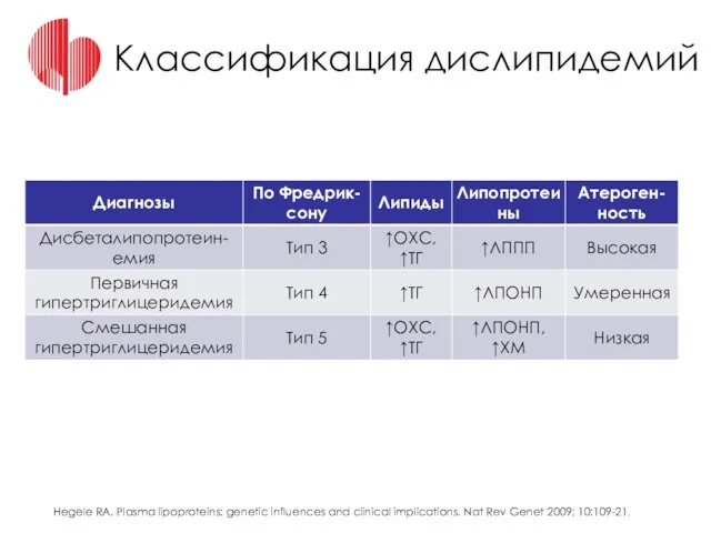 Классификация дислипидемий Hegele RA. Plasma lipoproteins: genetic influences and clinical implications. Nat Rev Genet 2009; 10:109-21.