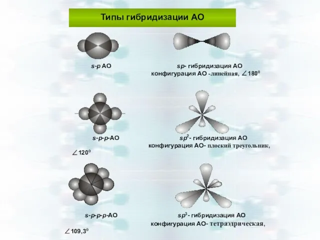 Типы гибридизации АО s-p AO sp- гибридизация АО конфигурация АО -линейная,