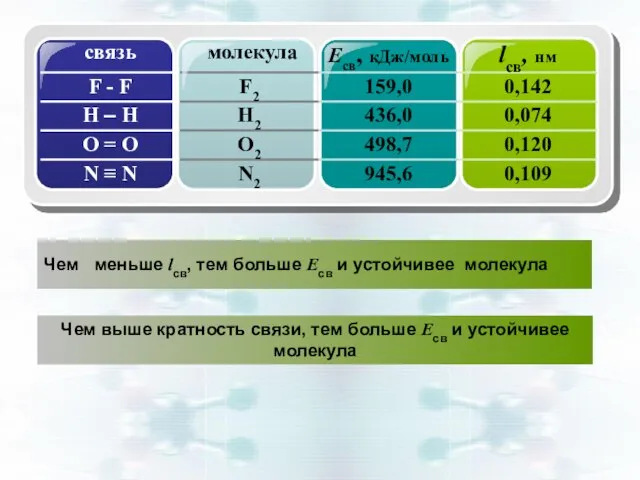 Чем меньше lсв, тем больше Есв и устойчивее молекула Чем выше