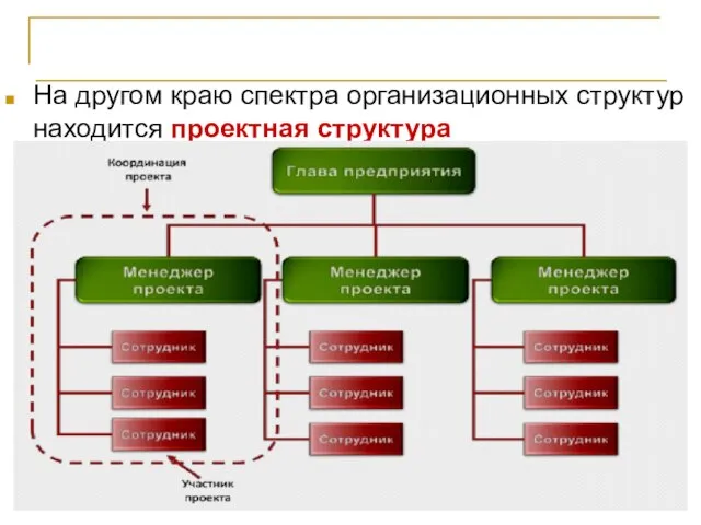 Проект и оргструктура компании На другом краю спектра организационных структур находится проектная структура