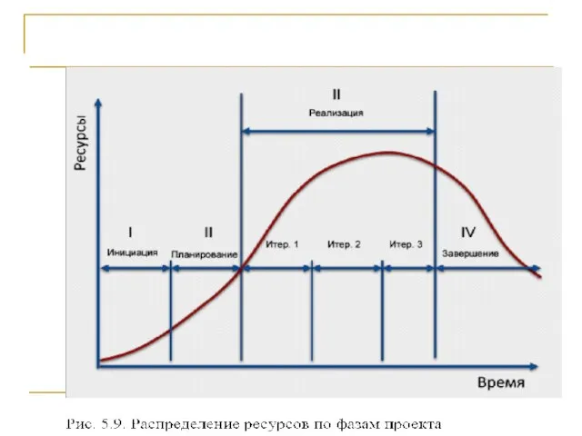 Жизненный цикл проекта