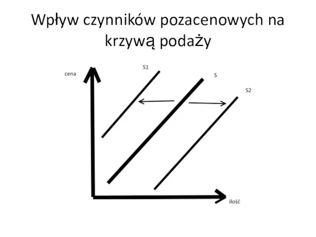 Wpływ czynników pozacenowych na krzywą podaży