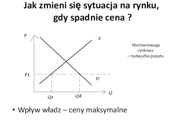 Jak zmieni się sytuacja na rynku, gdy spadnie cena ? Wpływ