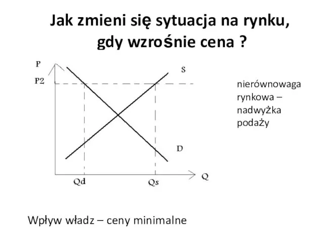 Jak zmieni się sytuacja na rynku, gdy wzrośnie cena ? nierównowaga