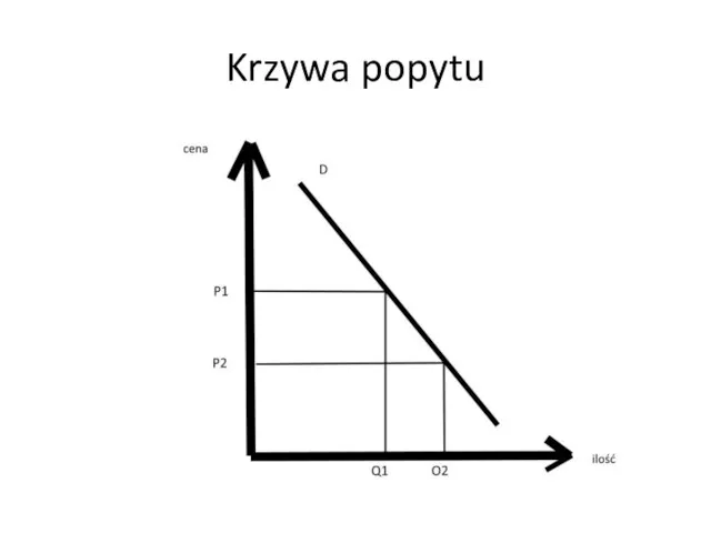 Krzywa popytu