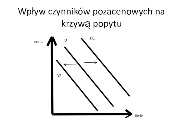 Wpływ czynników pozacenowych na krzywą popytu