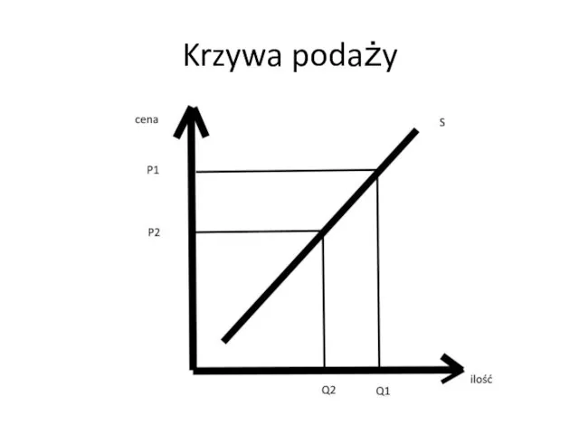 Krzywa podaży