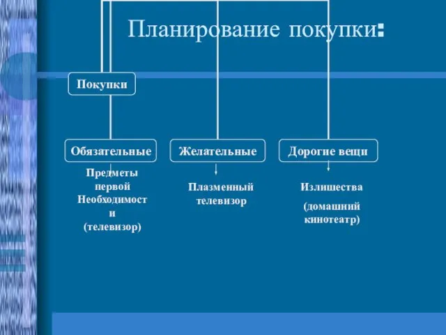 Планирование покупки: Предметы первой Необходимости (телевизор) Плазменный телевизор Излишества (домашний кинотеатр)