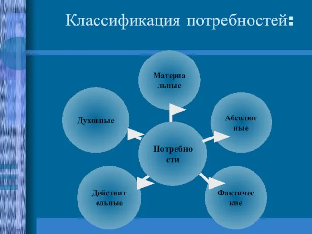 Классификация потребностей: