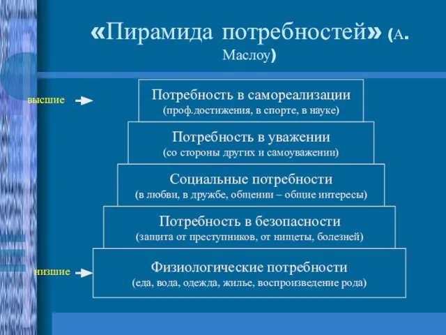 «Пирамида потребностей» (А.Маслоу) Физиологические потребности (еда, вода, одежда, жилье, воспроизведение рода)