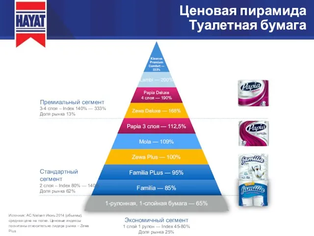 Ценовая пирамида Туалетная бумага