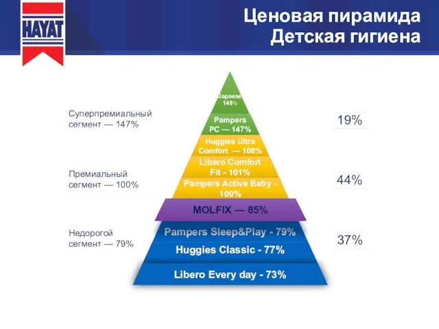 Суперпремиальный сегмент — 147% Премиальный сегмент — 100% Недорогой сегмент —