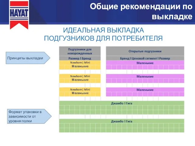 Общие рекомендации по выкладке Принципы выкладки Формат упаковки в зависимости от