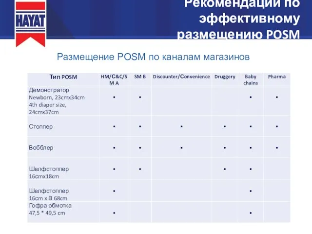 Рекомендации по эффективному размещению POSM Размещение POSM по каналам магазинов