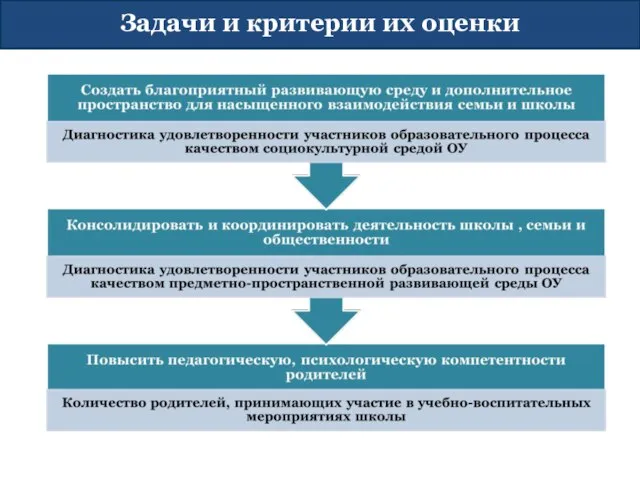 Задачи и критерии их оценки