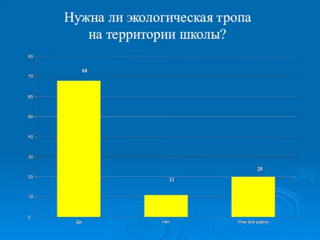 Нужна ли экологическая тропа на территории школы?