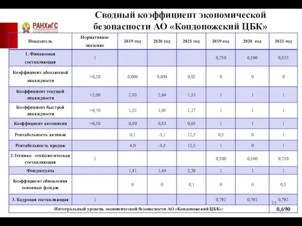 Сводный коэффициент экономической безопасности АО «Кондопожский ЦБК»