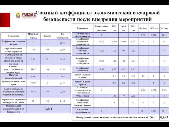 Сводный коэффициент экономической и кадровой безопасности после внедрения мероприятий