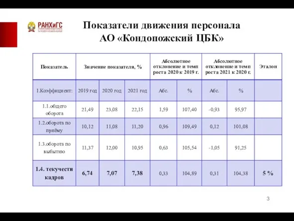 Показатели движения персонала АО «Кондопожский ЦБК»