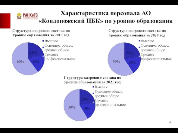 Характеристика персонала АО «Кондопожский ЦБК» по уровню образования