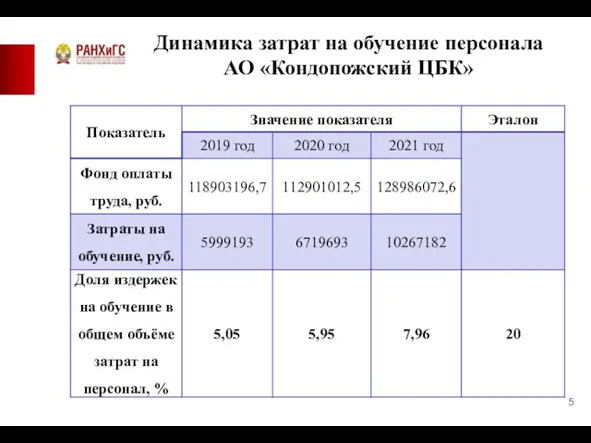 Динамика затрат на обучение персонала АО «Кондопожский ЦБК»