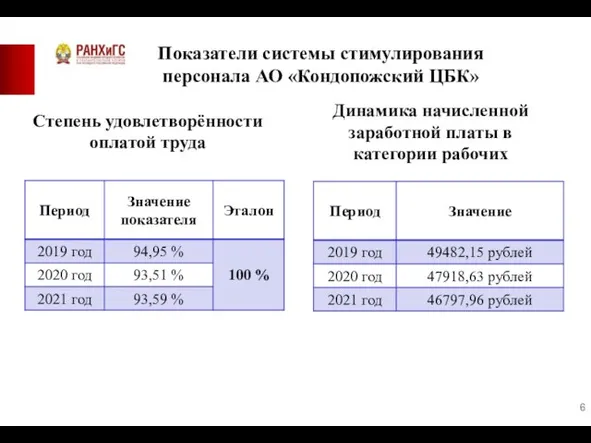 Показатели системы стимулирования персонала АО «Кондопожский ЦБК» Степень удовлетворённости оплатой труда