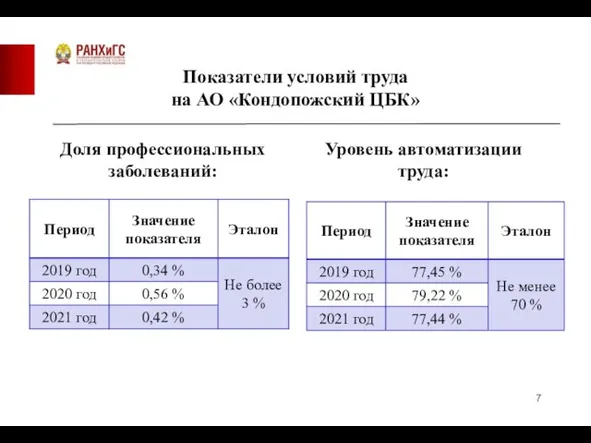 Показатели условий труда на АО «Кондопожский ЦБК» Доля профессиональных заболеваний: Уровень автоматизации труда: