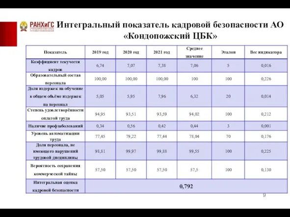 Интегральный показатель кадровой безопасности АО «Кондопожский ЦБК»