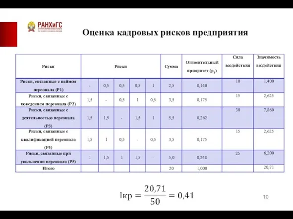 Оценка кадровых рисков предприятия