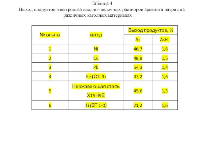 Таблица 4 Выход продуктов электролиза вводно-щелочных растворов арсенита натрия на различных катодных материалах