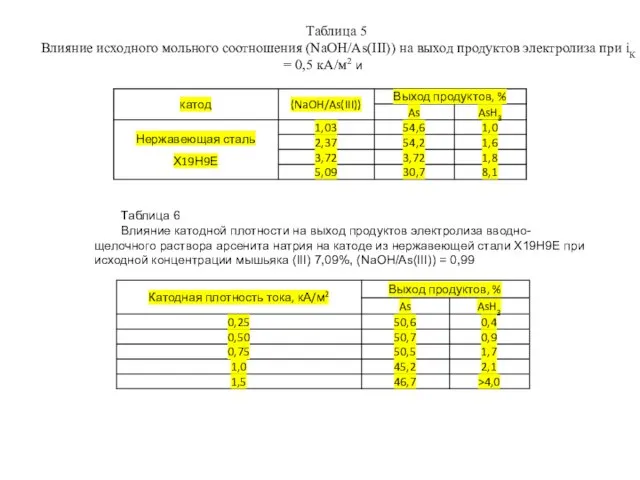 Таблица 5 Влияние исходного мольного соотношения (NaOH/As(III)) на выход продуктов электролиза