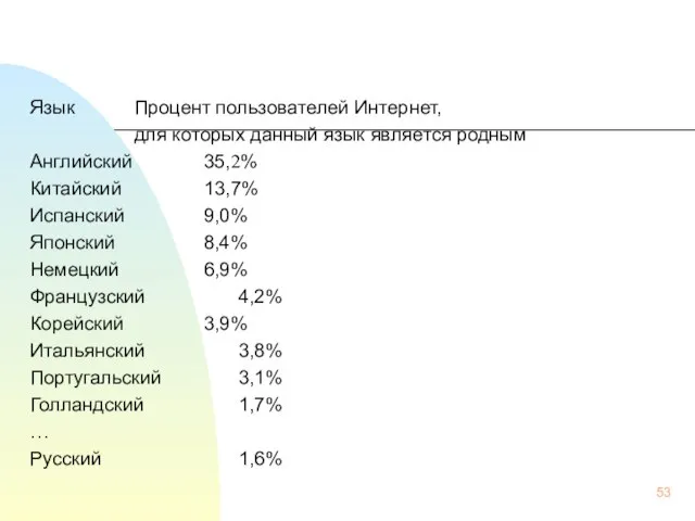 Язык Процент пользователей Интернет, для которых данный язык является родным Английский