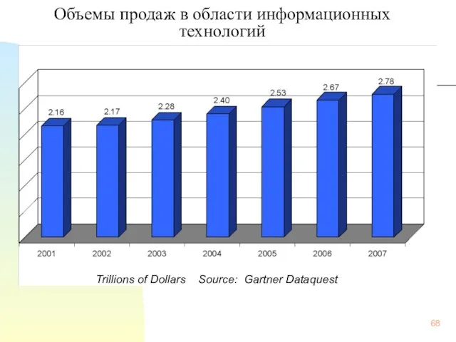 Объемы продаж в области информационных технологий Trillions of Dollars Source: Gartner Dataquest