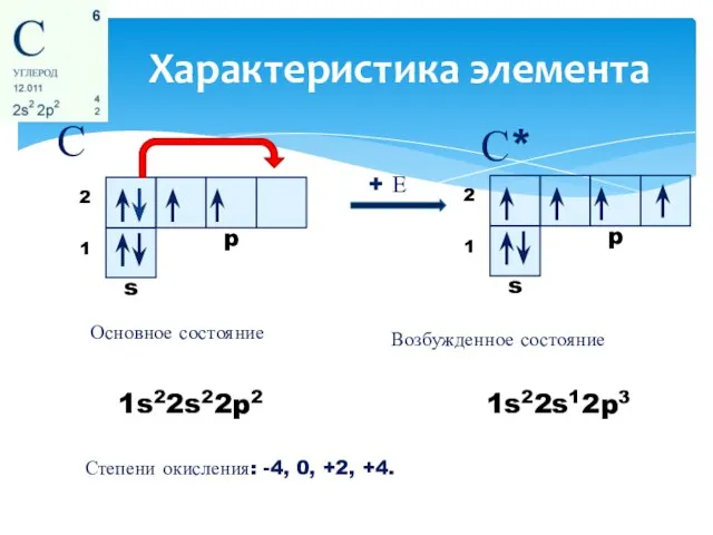 Характеристика элемента С С* 1s22s22p2 1s22s12p3 Основное состояние + Е Возбужденное